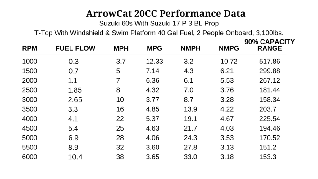 ArrowCat 20cc performance numbers