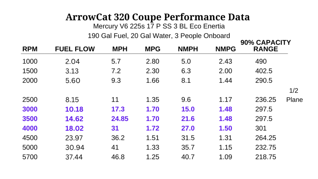 ArrowCat 320 Coupe performance numbers