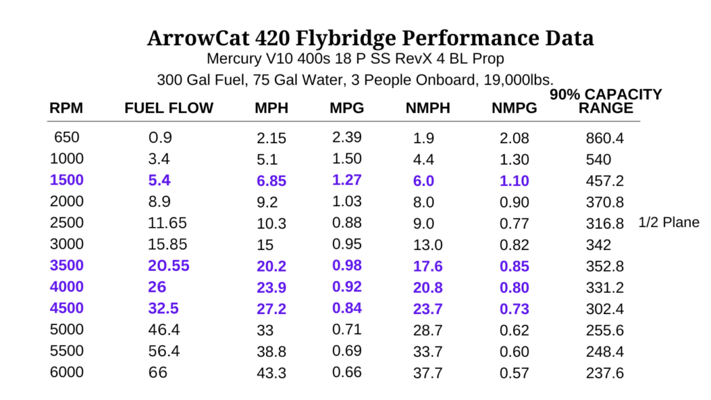 ArrowCat 420 Flybridge performance numbers