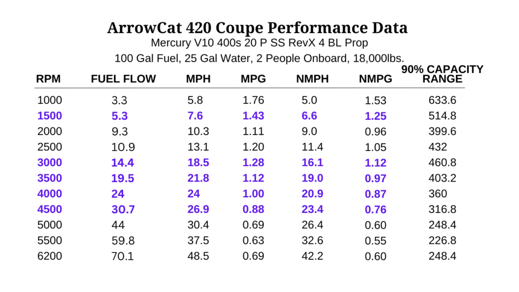 ArrowCat 420 Coupe performance numbers